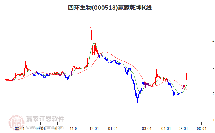 000518四环生物赢家乾坤K线工具