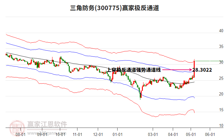 300775三角防务赢家极反通道工具