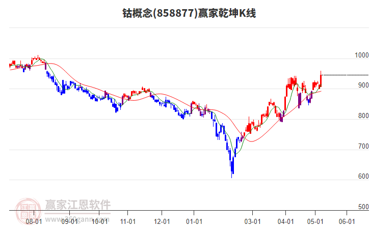 858877鈷贏家乾坤K線工具