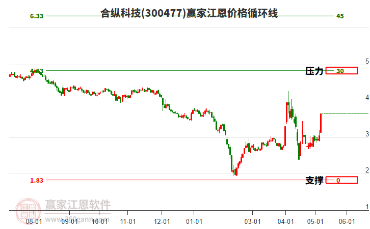 300477合縱科技江恩價(jià)格循環(huán)線工具