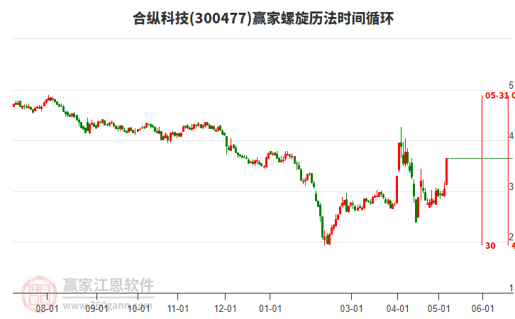 300477合縱科技螺旋歷法時(shí)間循環(huán)工具