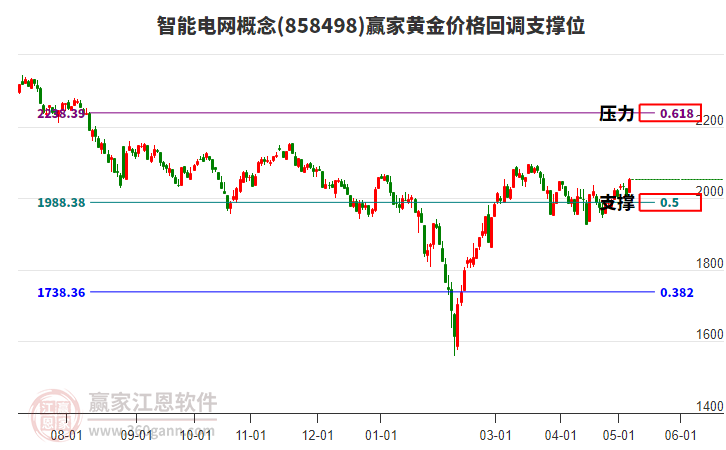 智能电网概念黄金价格回调支撑位工具