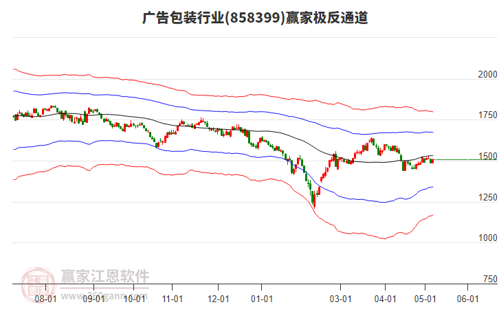 858399广告包装赢家极反通道工具