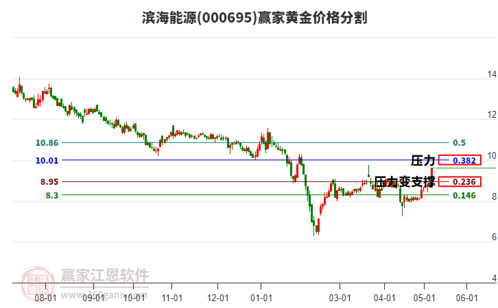 000695滨海能源黄金价格分割工具