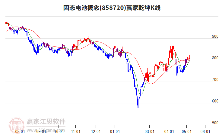 858720固态电池赢家乾坤K线工具