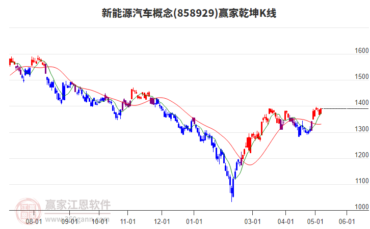 858929新能源汽車贏家乾坤K線工具 858929新能源汽車贏家乾坤K線工具
