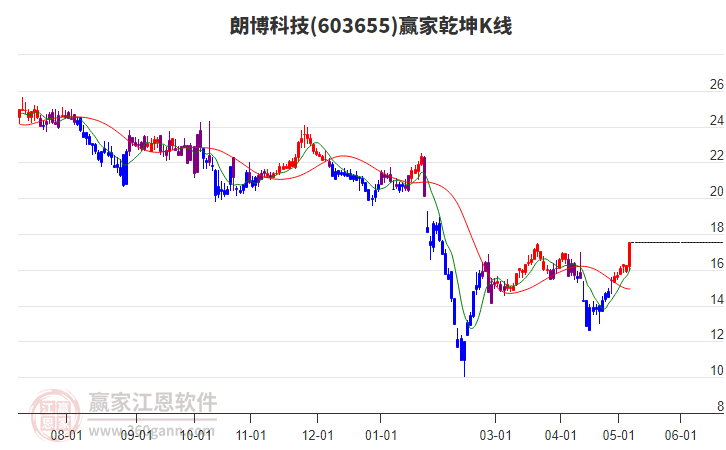 603655朗博科技贏家乾坤K線工具 603655朗博科技贏家乾坤K線工具