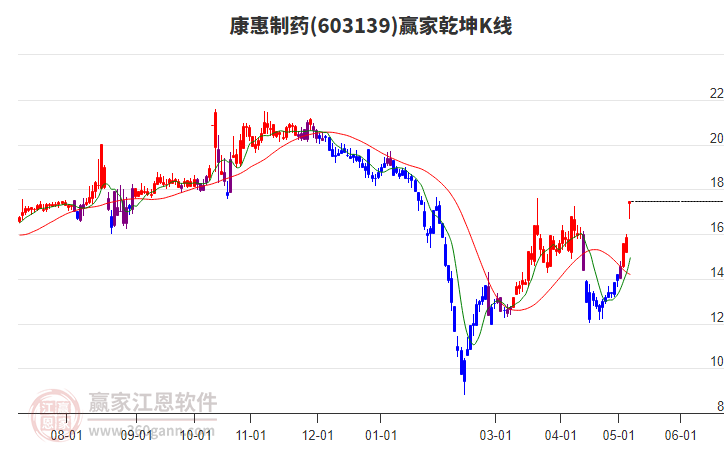 603139康惠制药赢家乾坤K线工具