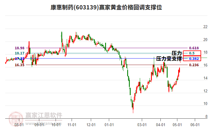 603139康惠制药黄金价格回调支撑位工具