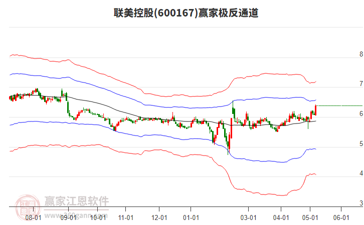 600167聯(lián)美控股贏家極反通道工具