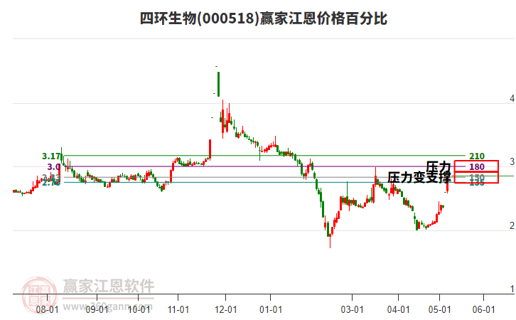 000518四环生物江恩价格百分比工具