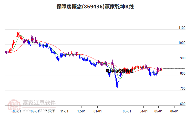 859436保障房赢家乾坤K线工具