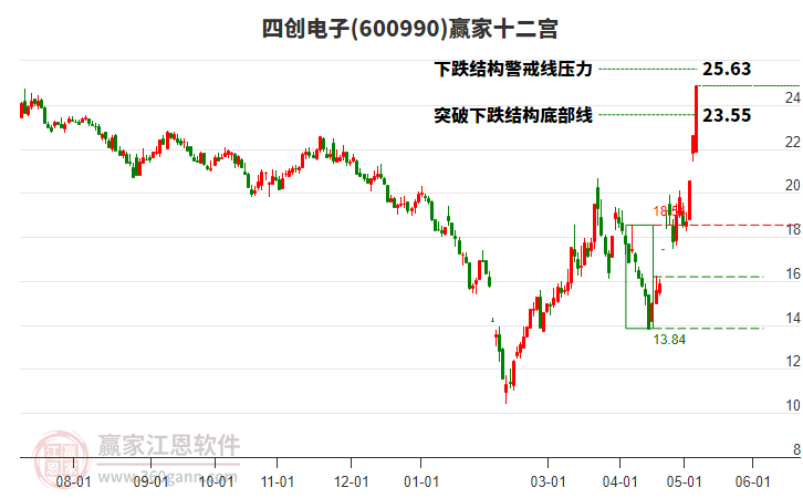600990四創(chuàng)電子贏家十二宮工具