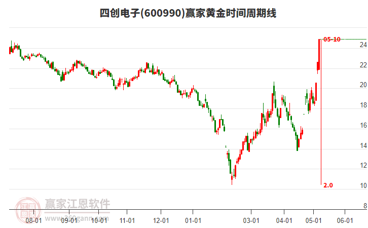 600990四創(chuàng)電子黃金時(shí)間周期線工具