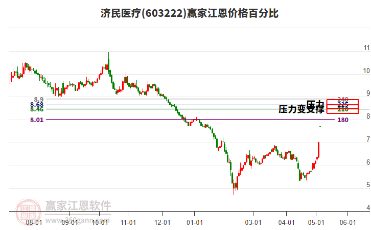 603222濟(jì)民醫(yī)療江恩價(jià)格百分比工具
