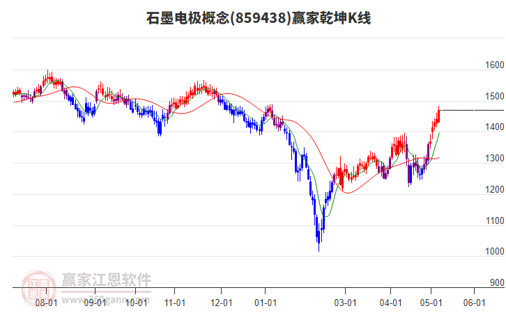 859438石墨電極贏家乾坤K線工具