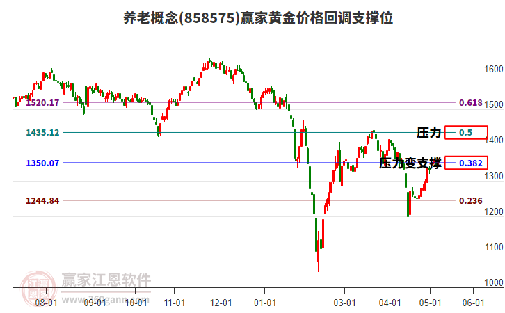 养老概念黄金价格回调支撑位工具