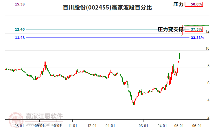 002455百川股份波段百分比工具