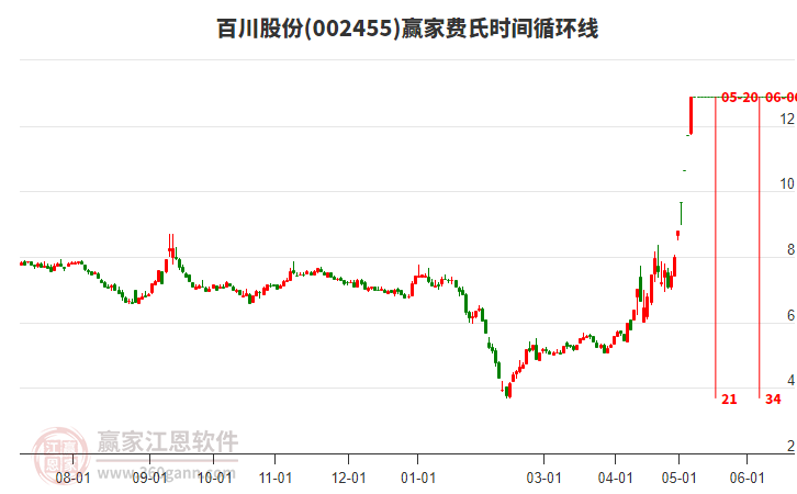 002455百川股份費氏時間循環(huán)線工具