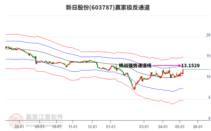 603787新日股份赢家极反通道工具