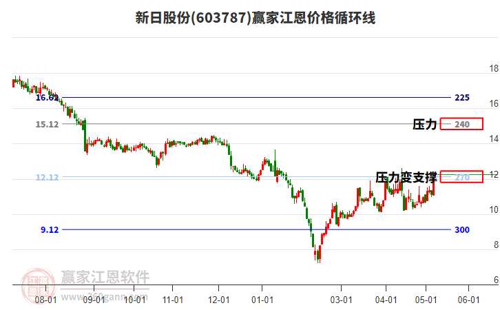 603787新日股份江恩价格循环线工具