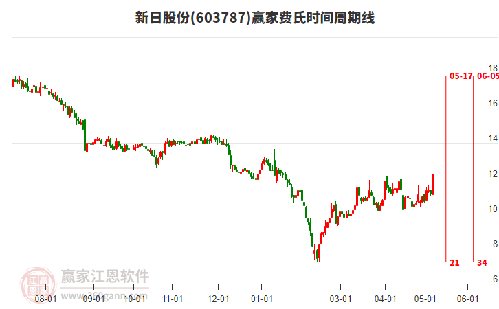 603787新日股份费氏时间周期线工具