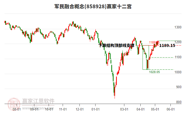 858928军民融合赢家十二宫工具