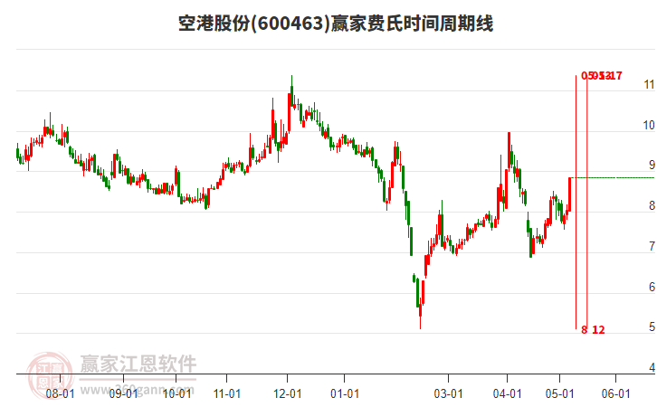 600463空港股份费氏时间周期线工具