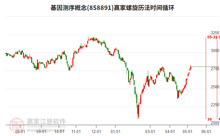 基因测序概念螺旋历法时间循环工具