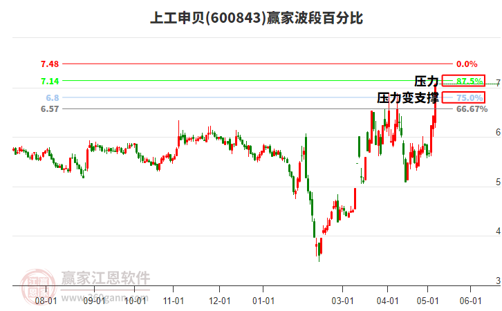 600843上工申貝波段百分比工具