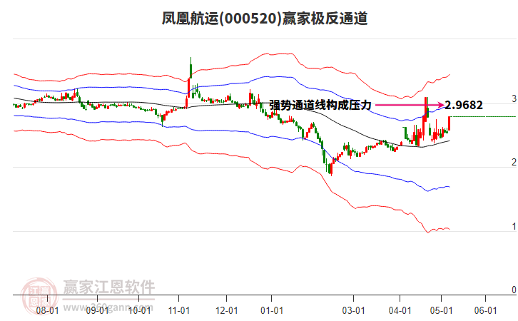 000520鳳凰航運贏家極反通道工具