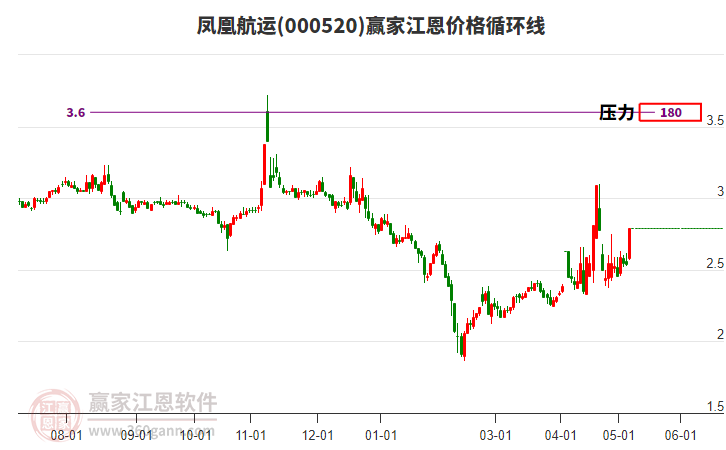 000520鳳凰航運江恩價格循環線工具