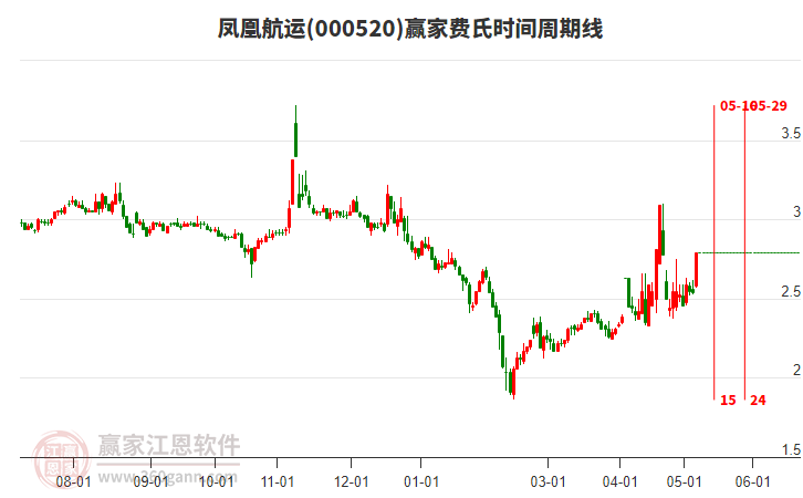 000520鳳凰航運費氏時間周期線工具