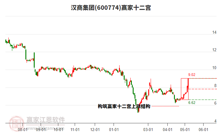 600774漢商集團(tuán)贏家十二宮工具