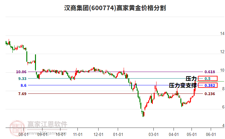 600774漢商集團(tuán)黃金價格分割工具
