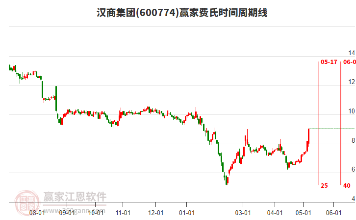 600774漢商集團(tuán)費(fèi)氏時間周期線工具
