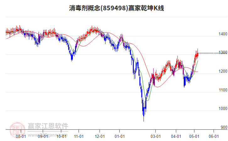 859498消毒剂赢家乾坤K线工具