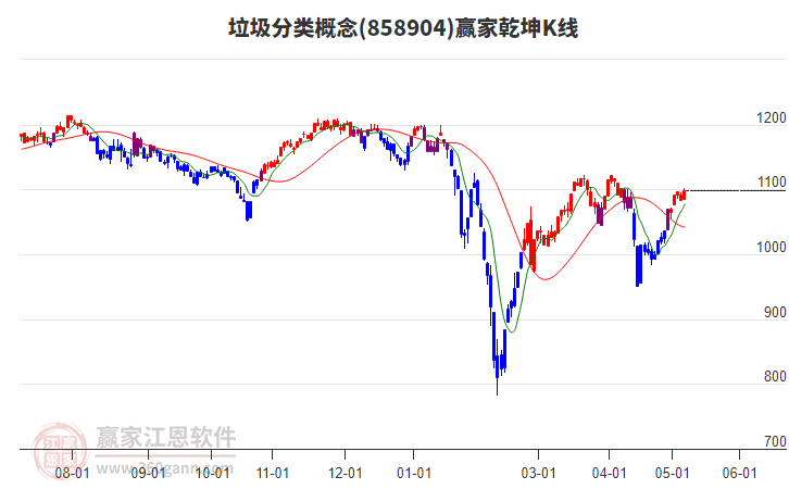 858904垃圾分类赢家乾坤K线工具