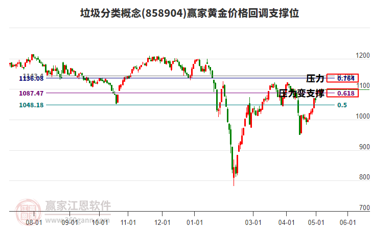 垃圾分类概念黄金价格回调支撑位工具