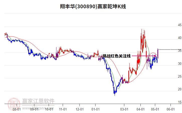 300890翔豐華贏家乾坤K線工具 300890翔豐華贏家乾坤K線工具