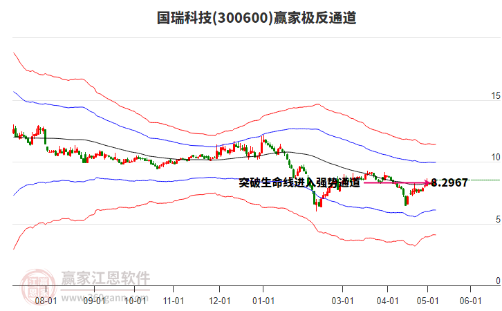 300600国瑞科技赢家极反通道工具