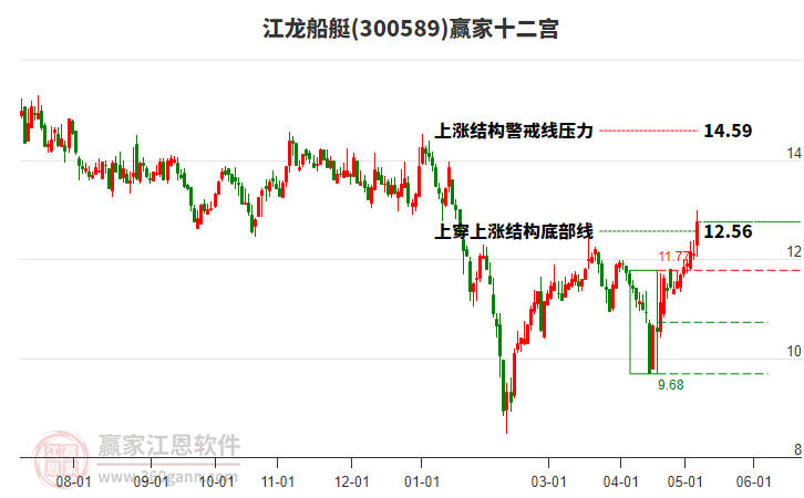 300589江龙船艇赢家十二宫工具