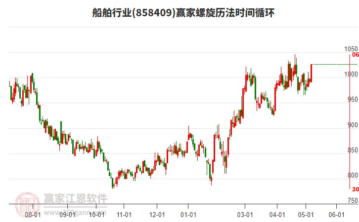 船舶行业螺旋历法时间循环工具