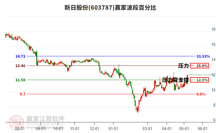 603787新日股份波段百分比工具