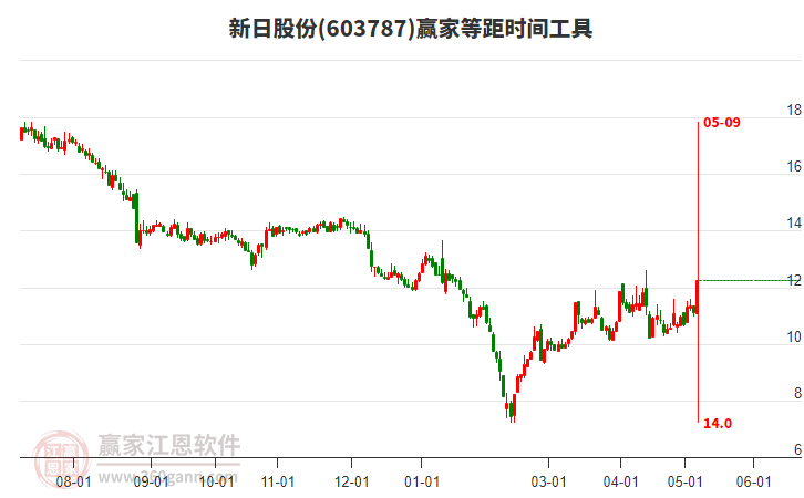 603787新日股份等距時間周期線工具