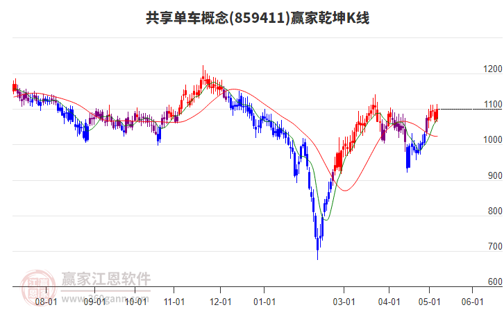 859411共享单车赢家乾坤K线工具