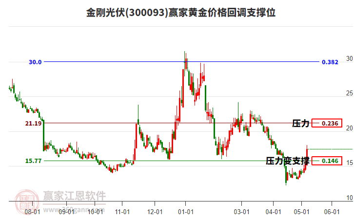 300093金刚光伏黄金价格回调支撑位工具