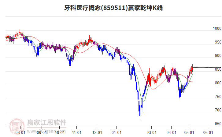 859511牙科医疗赢家乾坤K线工具