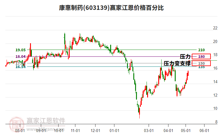 603139康惠制药江恩价格百分比工具