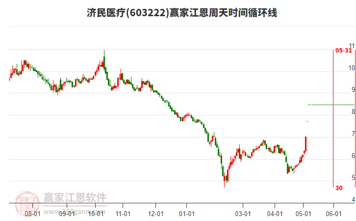 603222濟民醫(yī)療江恩周天時間循環(huán)線工具